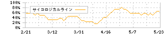 アイビーシー(3920)のサイコロジカルライン