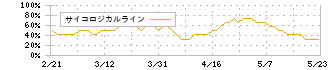 ネオジャパン(3921)のサイコロジカルライン