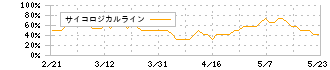 ＰＲ　ＴＩＭＥＳ(3922)のサイコロジカルライン