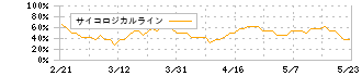 ラクス(3923)のサイコロジカルライン