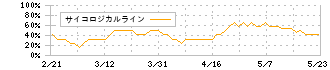 ダブルスタンダード(3925)のサイコロジカルライン