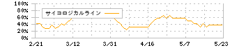 オープンドア(3926)のサイコロジカルライン