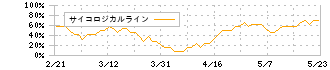 マイネット(3928)のサイコロジカルライン