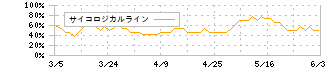 ソーシャルワイヤー(3929)のサイコロジカルライン