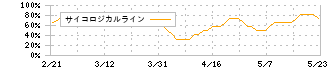 バリューゴルフ(3931)のサイコロジカルライン