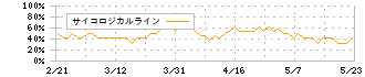 アカツキ(3932)のサイコロジカルライン