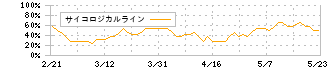 ベネフィットジャパン(3934)のサイコロジカルライン