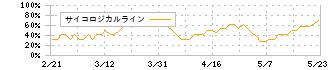 エディア(3935)のサイコロジカルライン