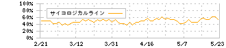 グローバルウェイ(3936)のサイコロジカルライン