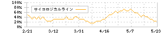 Ｕｂｉｃｏｍホールディングス(3937)のサイコロジカルライン