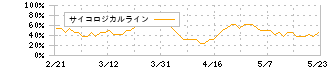 レンゴー(3941)のサイコロジカルライン