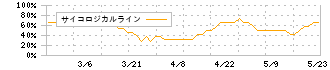 ダイナパック(3947)のサイコロジカルライン