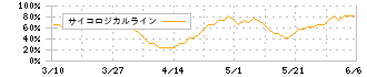 昭和パックス(3954)のサイコロジカルライン