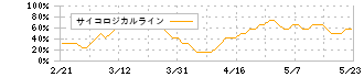 チェンジホールディングス(3962)のサイコロジカルライン