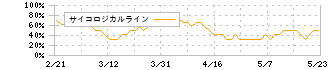 シンクロ・フード(3963)のサイコロジカルライン