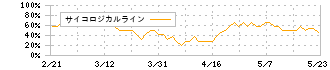 オークネット(3964)のサイコロジカルライン