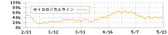 エルテス(3967)のサイコロジカルライン