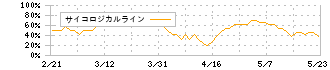 セグエグループ(3968)のサイコロジカルライン