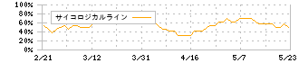 エイトレッド(3969)のサイコロジカルライン