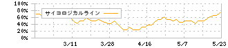 イノベーション(3970)のサイコロジカルライン