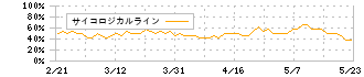 ＳＣＡＴ(3974)のサイコロジカルライン