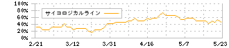 シャノン(3976)のサイコロジカルライン