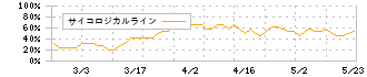 フュージョン(3977)のサイコロジカルライン