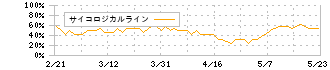 マクロミル(3978)のサイコロジカルライン