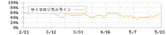 うるる(3979)のサイコロジカルライン