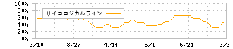 オロ(3983)のサイコロジカルライン