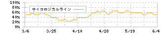 ユーザーローカル(3984)のサイコロジカルライン