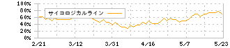 テモナ(3985)のサイコロジカルライン