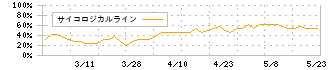 ビーブレイクシステムズ(3986)のサイコロジカルライン