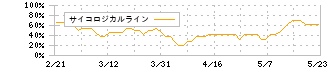 エコモット(3987)のサイコロジカルライン