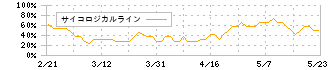 ＳＹＳホールディングス(3988)のサイコロジカルライン