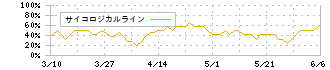 ウォンテッドリー(3991)のサイコロジカルライン