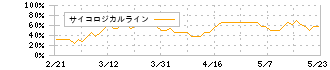 ニーズウェル(3992)のサイコロジカルライン