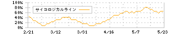 ＰＫＳＨＡ　Ｔｅｃｈｎｏｌｏｇｙ(3993)のサイコロジカルライン