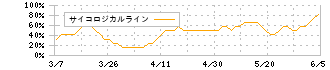 マネーフォワード(3994)のサイコロジカルライン