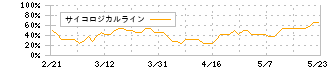 サインポスト(3996)のサイコロジカルライン