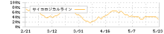 トレードワークス(3997)のサイコロジカルライン