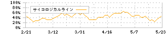 すららネット(3998)のサイコロジカルライン