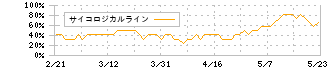 レゾナック・ホールディングス(4004)のサイコロジカルライン