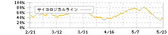 住友化学(4005)のサイコロジカルライン