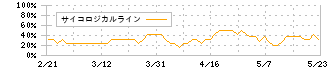 ヘッドウォータース(4011)のサイコロジカルライン