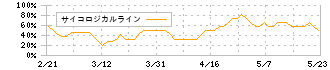 アクシス(4012)のサイコロジカルライン