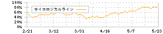 カラダノート(4014)のサイコロジカルライン