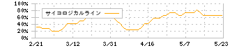ペイクラウドホールディングス(4015)のサイコロジカルラインチャート