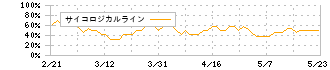 スタメン(4019)のサイコロジカルライン