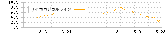 ビートレンド(4020)のサイコロジカルライン